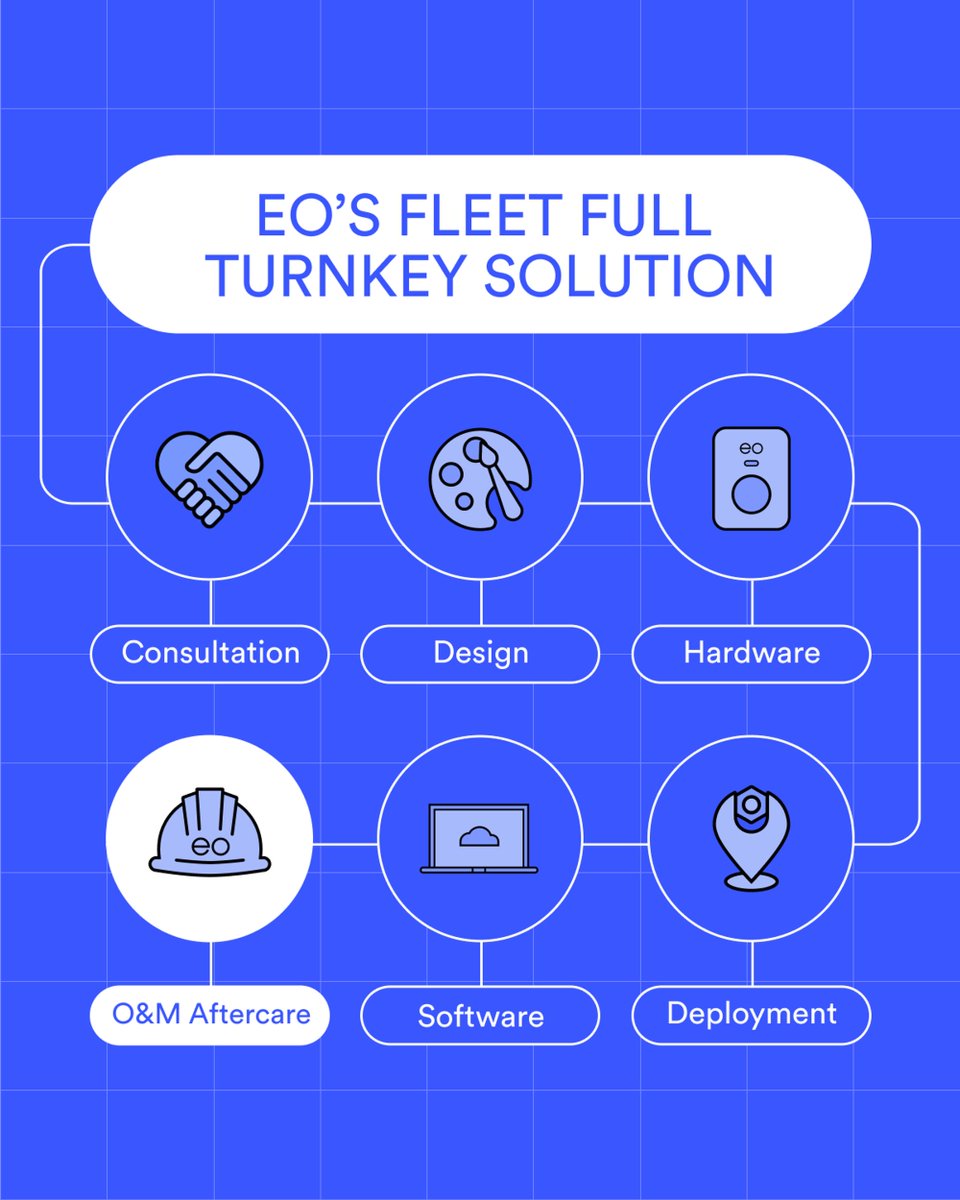 The 6th and final pillar of our #FleetElectrification solution is O&amp;M 🔧 
We offer our customers around-the-clock support, in line with SLAs.
Find  key details of O&amp;M below and connect with our team to discuss your specific needs further. 👉 #evcharging
linkedin.com/feed/update/ur…