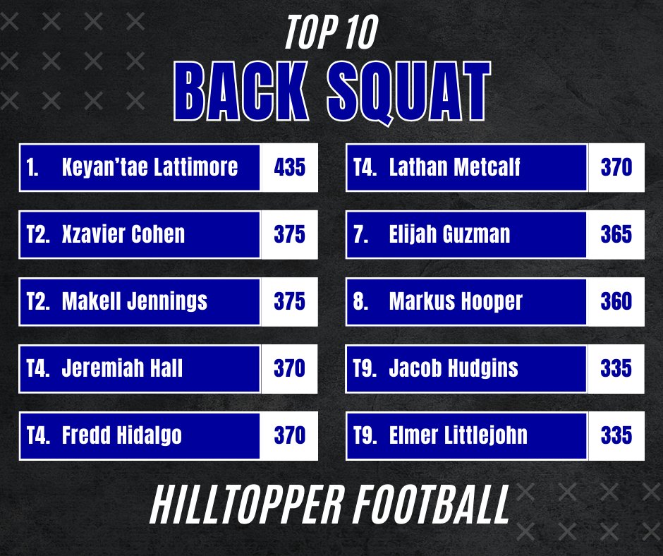 Great 1st day maxing. Proud of our guys buying in and putting in the work. Big things coming 
#hilltopperpride