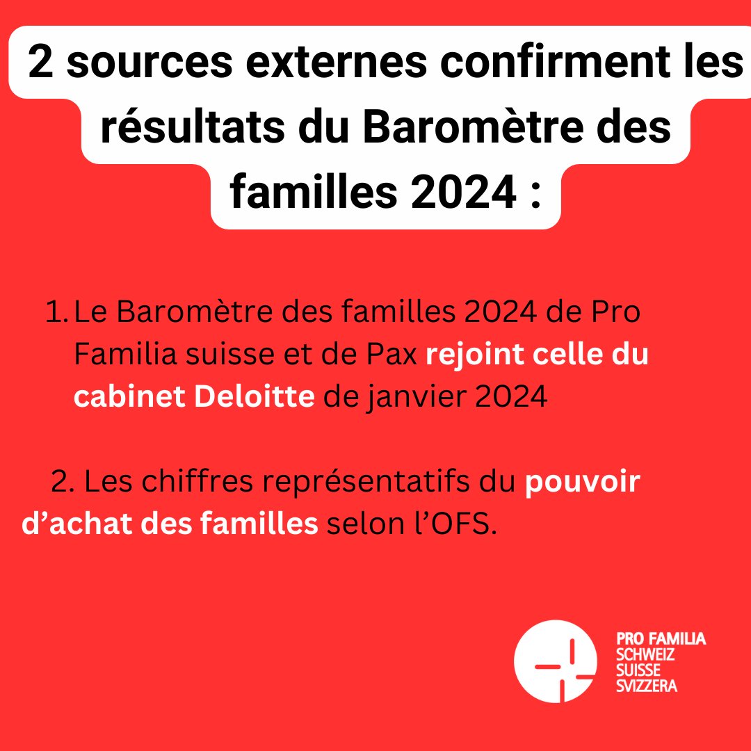 Nous souhaitons attirer l'attention sur deux sources fiables qui confirment les résultats du Baromètre des familles 2024: 1. pour lire l'étude: (Cabinet Deloitte) www2.deloitte.com/.../inflation-…... 2. pour les statistiques de l'OFS: bfs.admin.ch/bfs/fr/home/st…