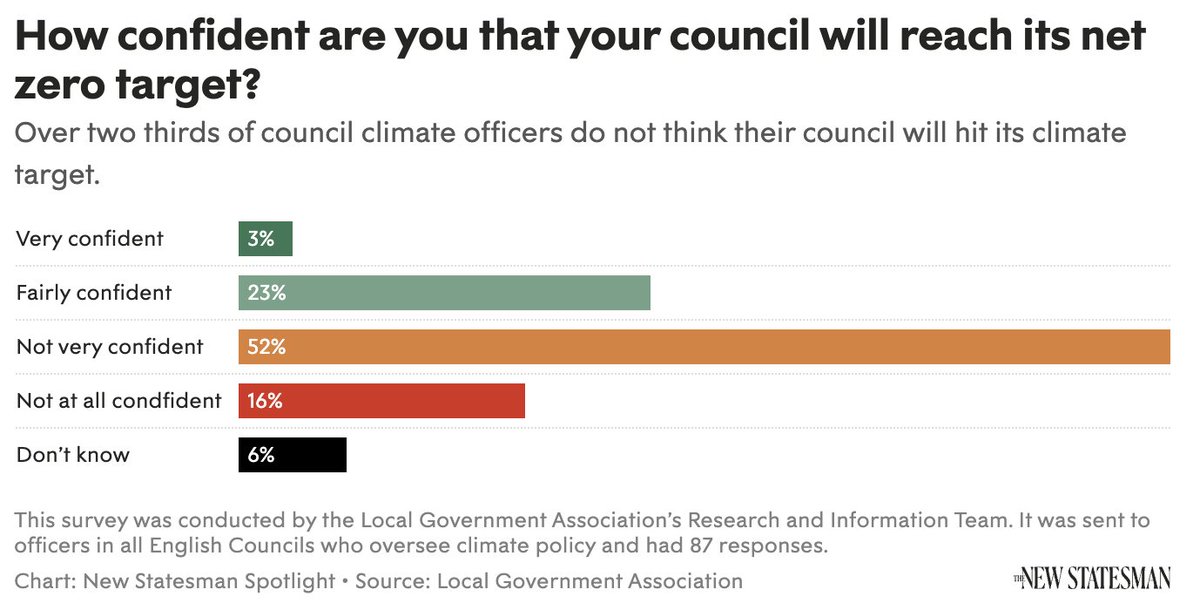 🌎 A new poll from @LGANews shows two thirds of councils aren't confident they will meet their climate targets, with nine in 10 saying they do not think central government has an adequately financed plan to deliver net zero - @NS_Spotlight @NewStatesman newstatesman.com/spotlight/sust…