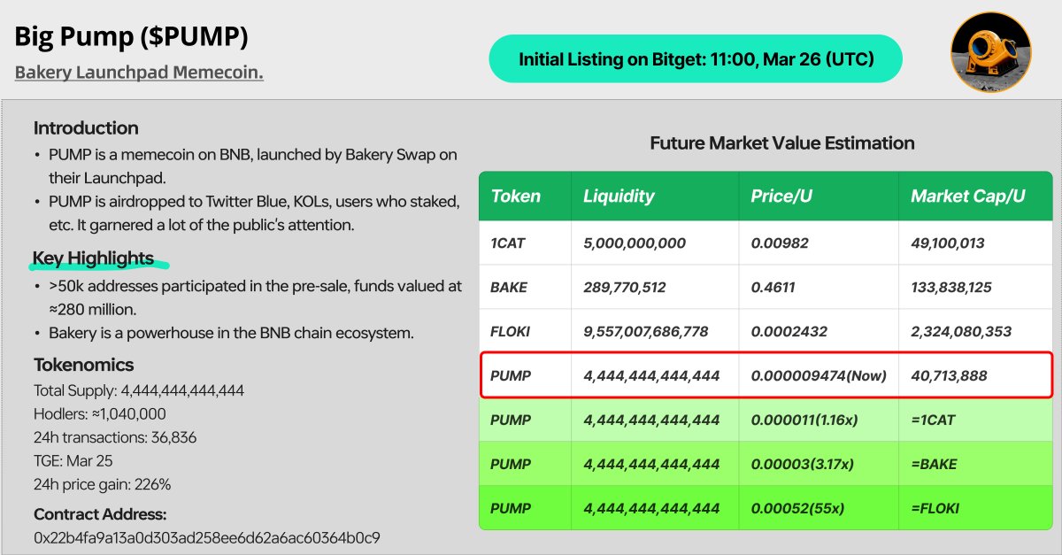 PUMP is a meme token built on the BNB Chain, representing a significant increase in token price.

🔹Conducted presale through BakerySwap 
🔹Previously successful issuances like 1CAT and IQ50 have demonstrated significant wealth effects  

Listed on #Bitget on March 26th(UTC)