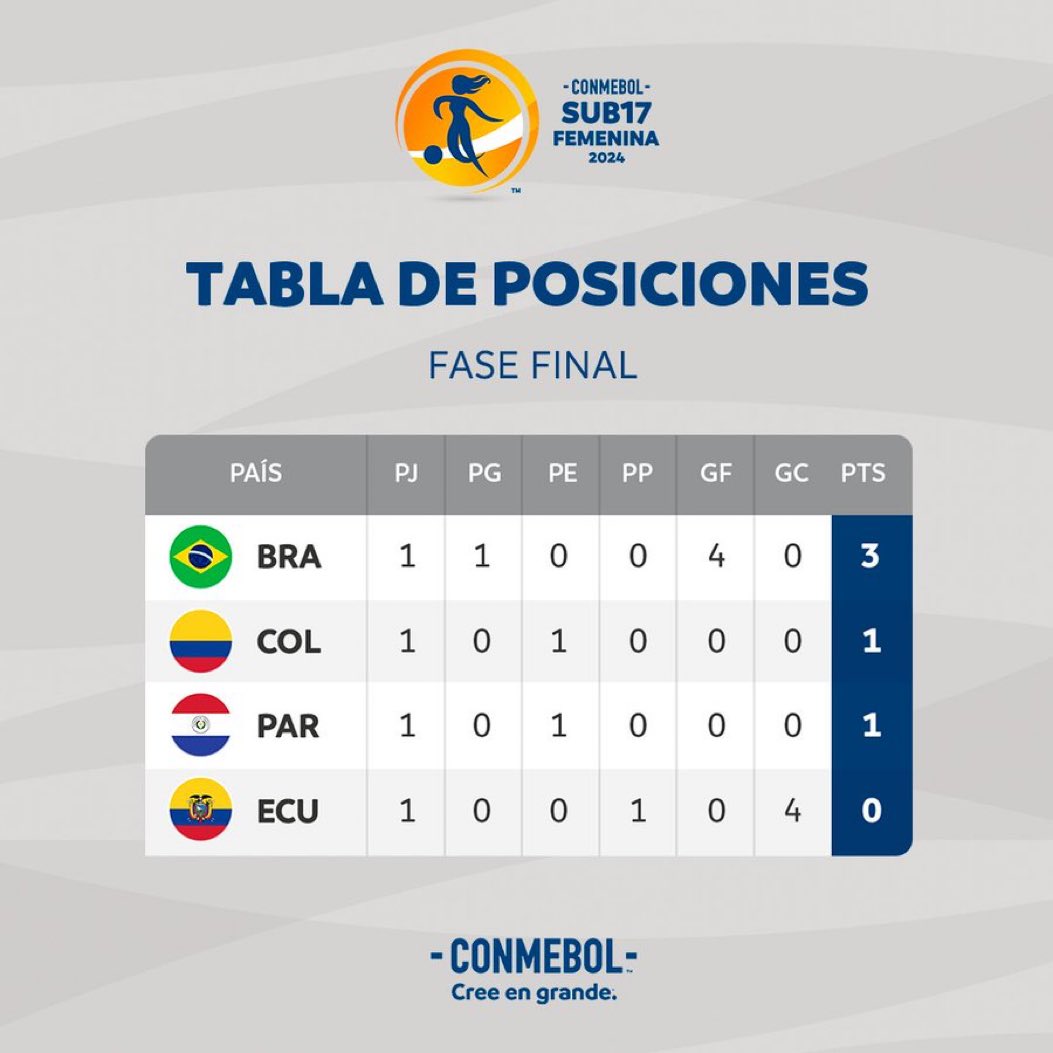 • La tabla de posiciones del Sudamericano #Sub17Fem luego del inicio de la Fase Final.