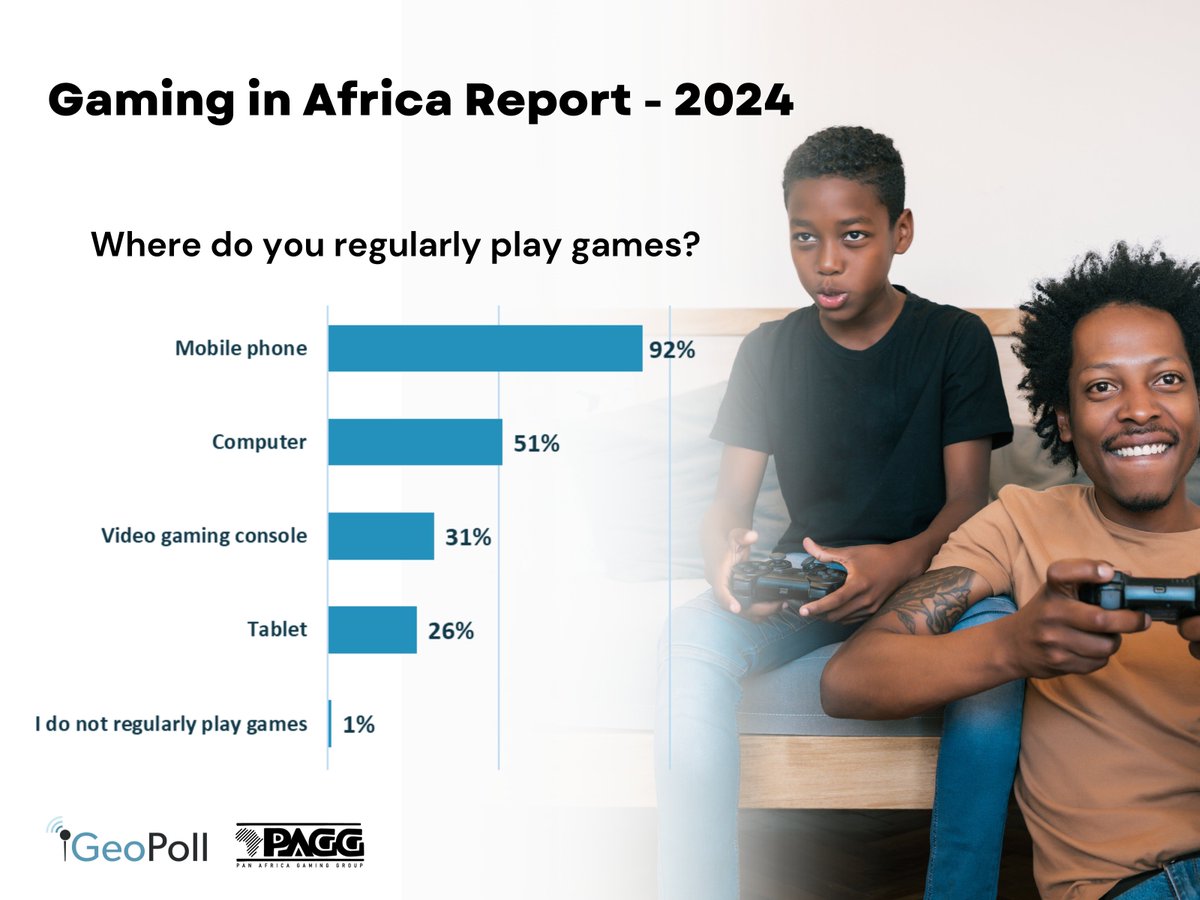 The Prevalence of #MobileGaming: With an astounding 92% of respondents playing games on their mobile phones. This preference is driven by increasing smartphone penetration. Get the full report: geopoll.com/blog/gaming-in… #GeoPollReport #GamingInAfrica