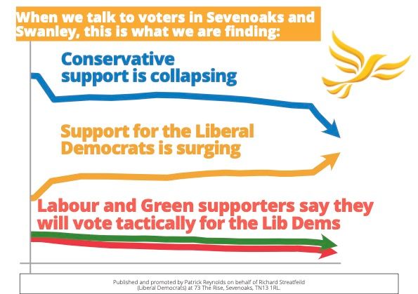 Today was the last day the Tories could have called a General Election for 2nd May. This graphic tells you why they're running scared, in Sevenoaks and all over the country. BUT ⚠️ WE NEED YOUR HELP ⚠️ If you want to support our campaign, pls contact us: buff.ly/4czhFrJ