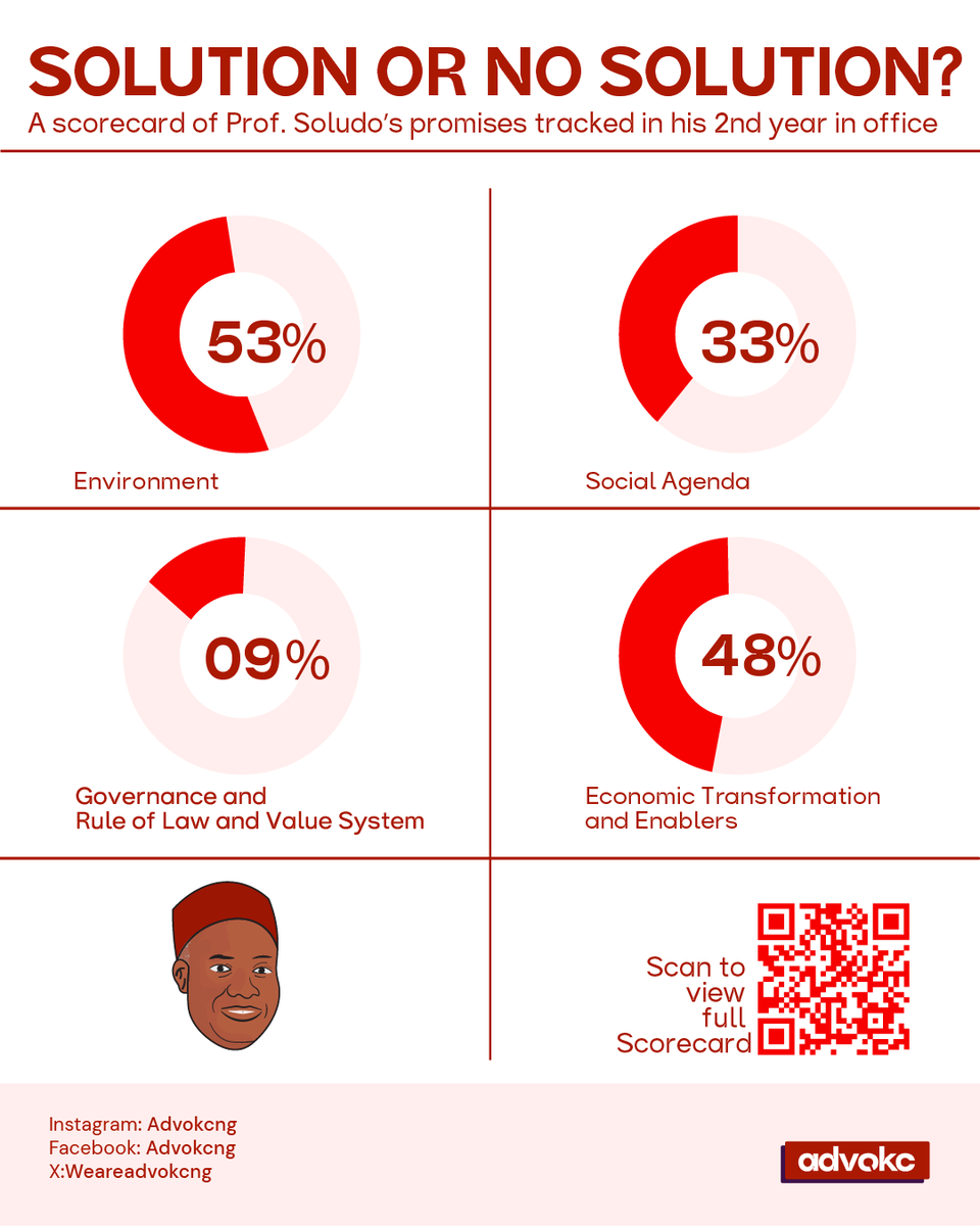 Governor Soludo based his manifesto on 4 main sectors, namely: Environment, Social Agenda, Governance & Rule of Law and Value System, and Economic Transformation and Enablers. After 2 years, we scored his performance in those sectors. Get scorecard: bit.ly/SolutionorNoSo…