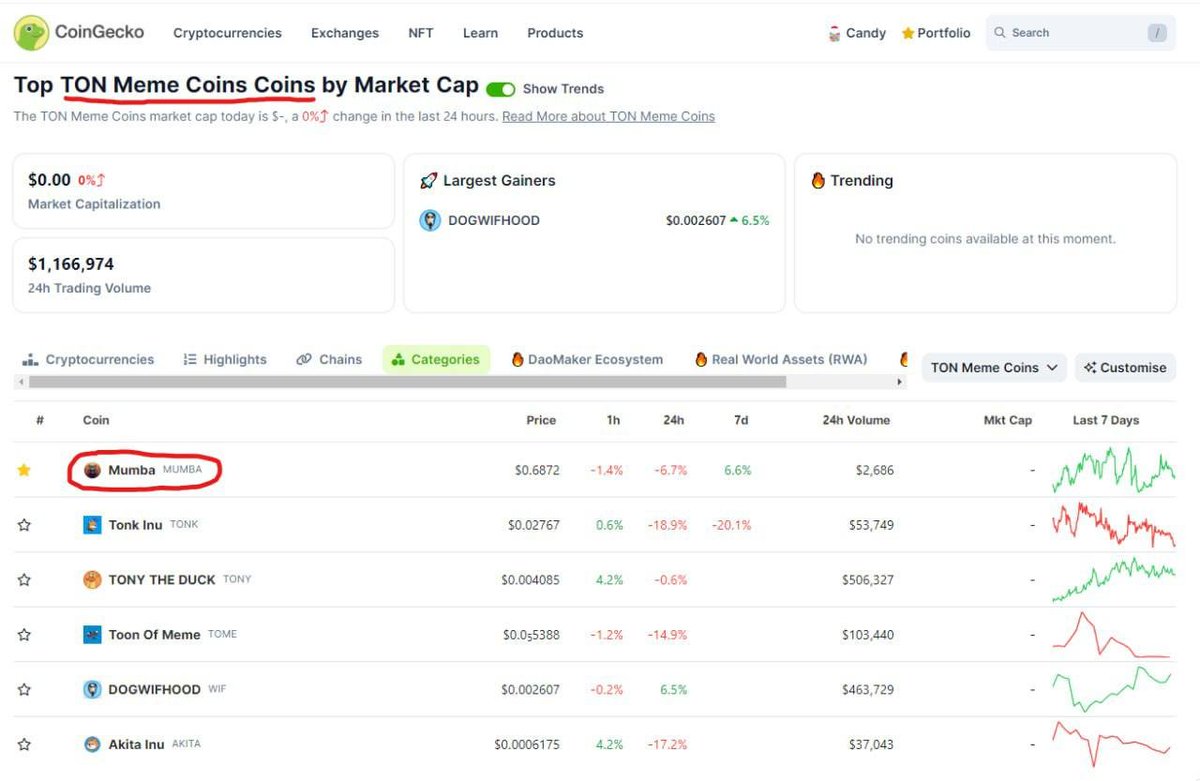 Gm fam!
Well, almost the first 😁

#Trending #Ton $Ton $Mumba #CoinGecko #memecoin