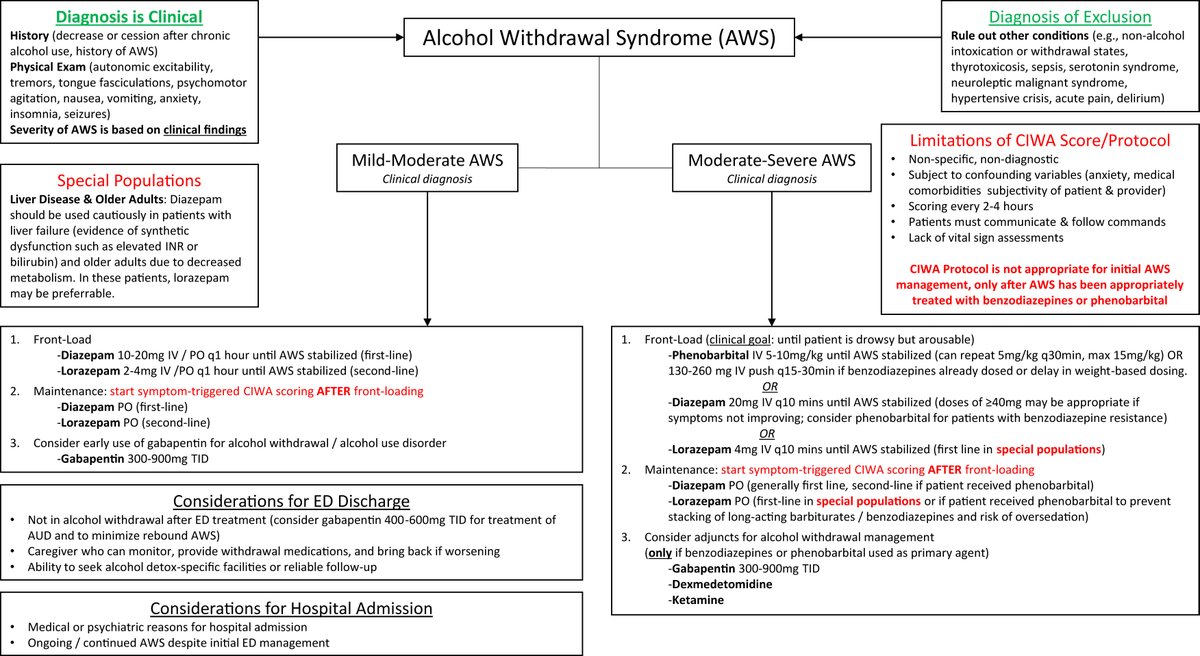 Excited to share our new paper in @AnnalsofEM on managing Alcohol Withdrawal Syndrome in the ED with Nicholas Chien (@RushEmergency) and @long_brit FREE/OPEN ACCESS LINK: authors.elsevier.com/a/1ipiSib7EM7uX #FOAMed #FOAMcc