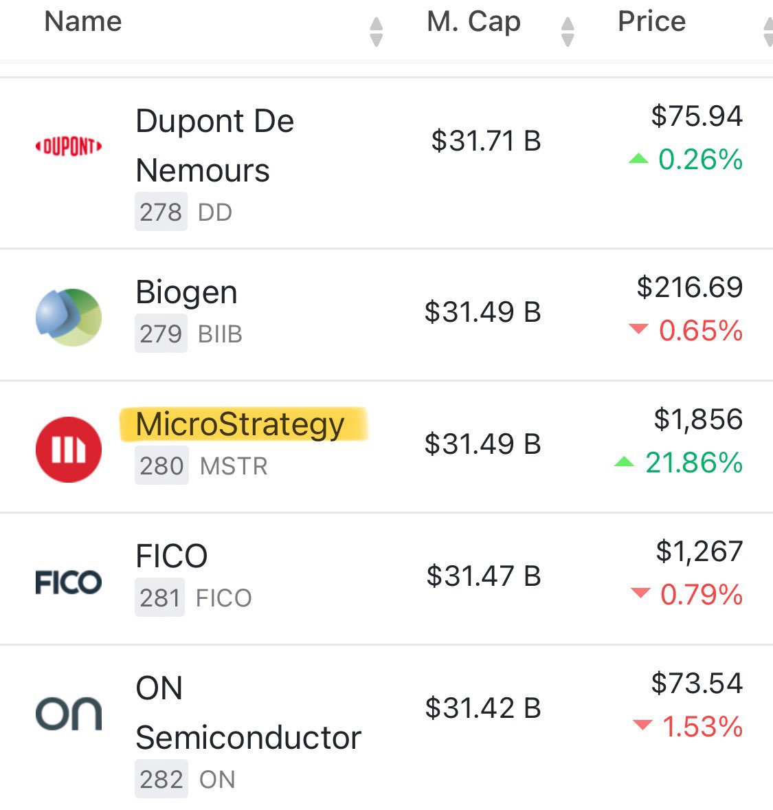 JUST IN: MicroStrategy has now surpassed eBay to become the 280th largest  company in the US. The #Bitcoin Effect 🙌