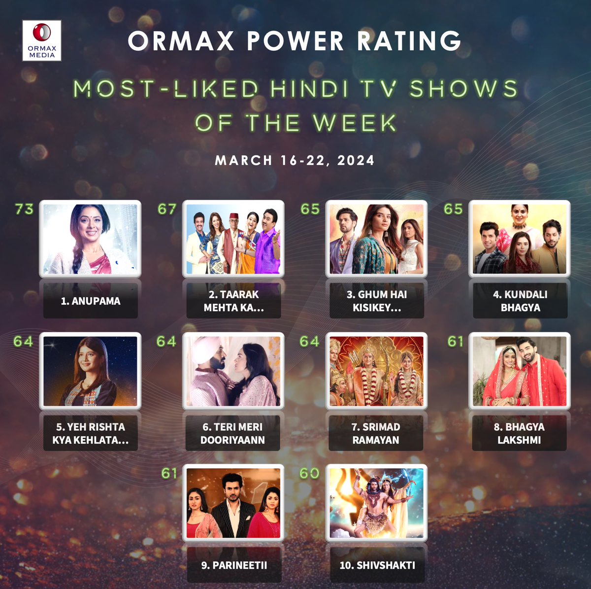 OrmaxMedia's tweet photo. Most-liked Hindi TV shows (Mar 16-22) based on audience engagement #OrmaxPowerRating https://t.co/ESwQLtylAT