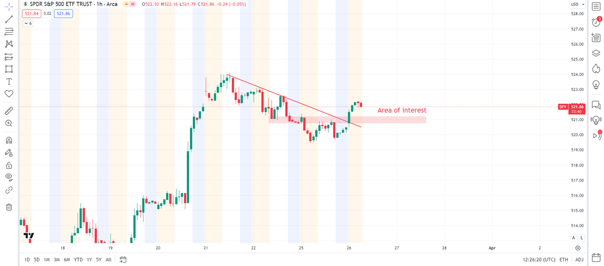 MrmOj0rising's tweet photo. $SPY breaking out of that bull flag Pre Market and looking good for continuation.

Ideally we get some profit taking at the open and retest 521s or yesterday's top range

Will be looking for bulls in that area to join them

$AMZN $AMD $TSLA $AAPL $QQQ https://t.co/pg2HFSxn0T