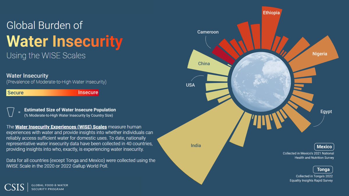 NEW: Understanding water security is not just about measuring physical supply, but also whether individuals can reliably access enough safe water. New data that add the human voice to water insecurity are now available across 40 countries. Access here: cs.is/3TvynQ5