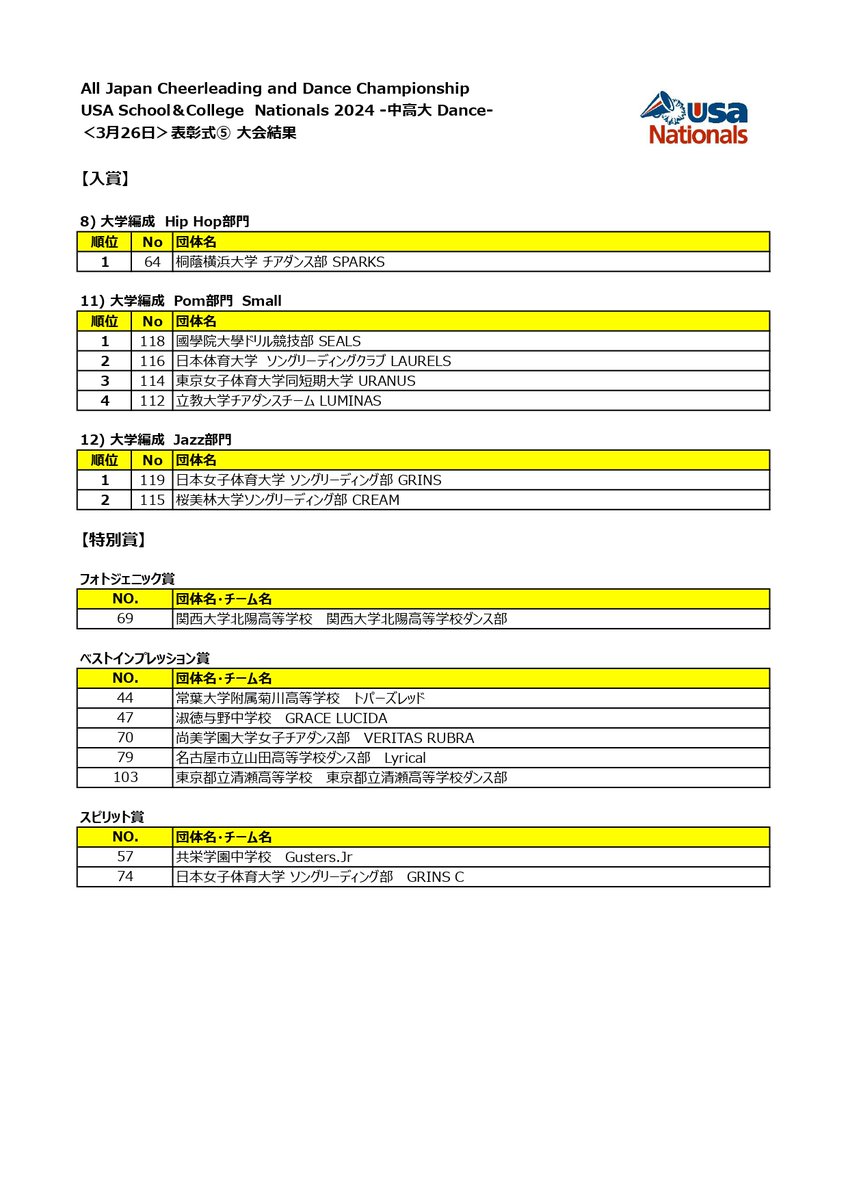 USA_japan__'s tweet photo. 3月26日（火）                            
USA Nationals 2024【表彰式⑤】の大会結果を掲載しました。                            
#usaナショナルズ2024 
#usaナショナルズ結果速報 https://t.co/GiZ0WvYuww