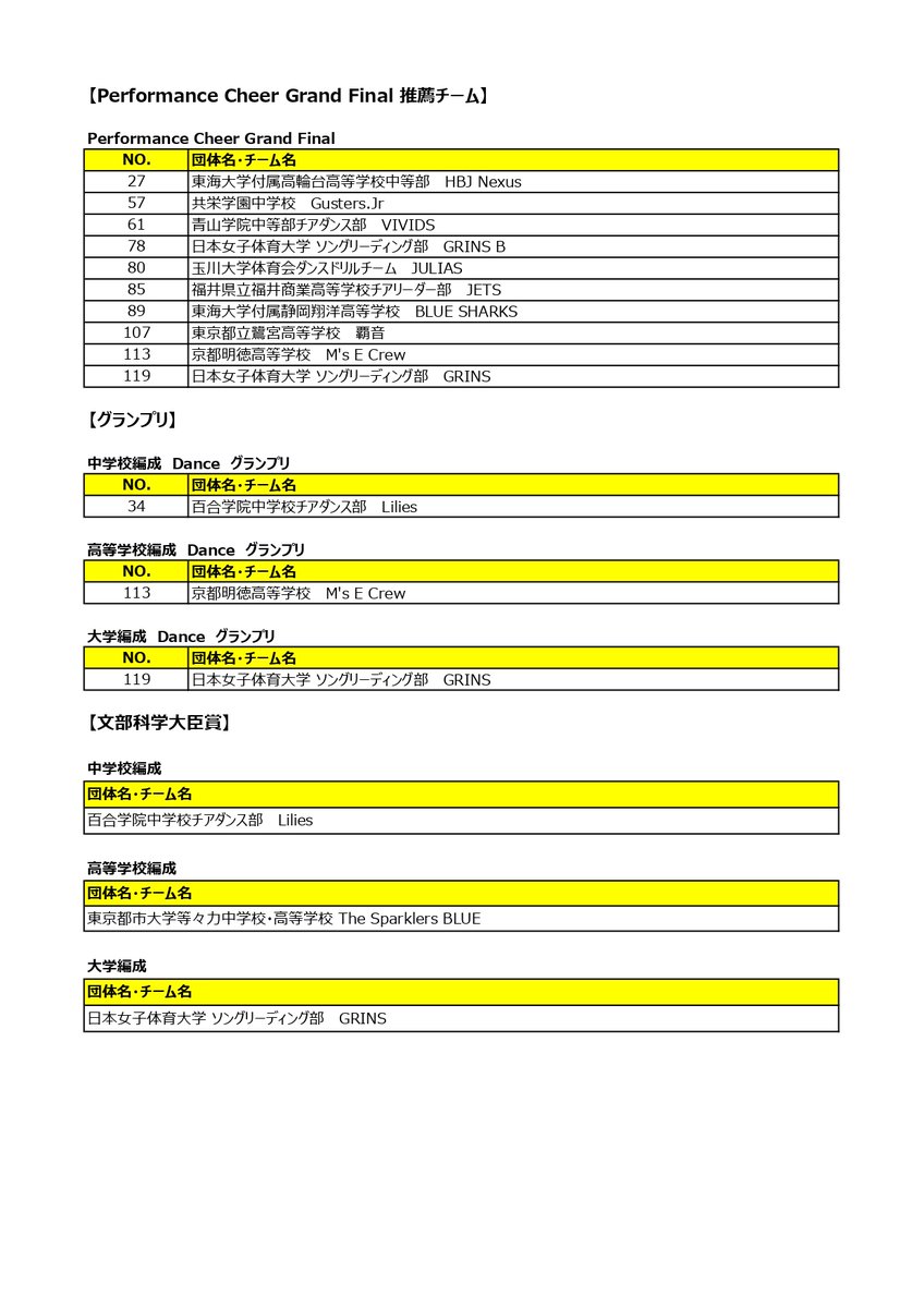 USA_japan__'s tweet photo. 3月26日（火）                            
USA Nationals 2024【表彰式⑤】の大会結果を掲載しました。                            
#usaナショナルズ2024 
#usaナショナルズ結果速報 https://t.co/GiZ0WvYuww