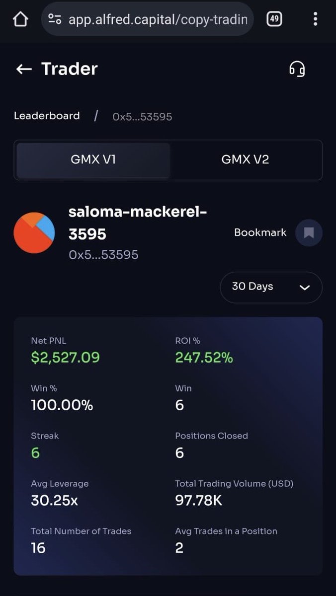 alfred_capital's tweet photo. With a stunning 7-day return of 247.52% and a flawless series of 6 successful trades, this trader is clearly on a hot streak! 🌟

He's engaging with #WBTC - popular with traders on #GMX for high-return trades.

Copy his trades on #alfred in single click: https://t.co/FqmfCGJ9bm

#traderoftheweek #copytrading #alfred