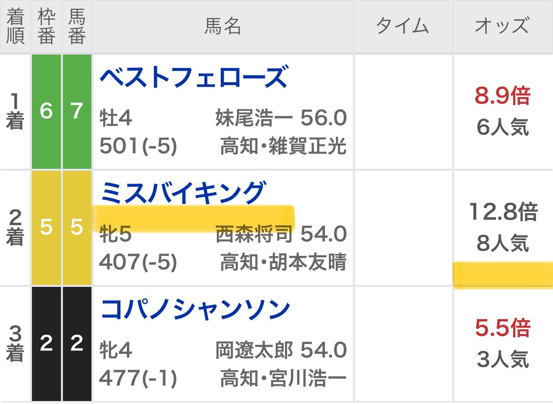 maria_0515_'s tweet photo. 🎁明日の高知ファイナル予想9名へ🎁
［いいね］［リポスト］［フォロー］
🌟上記3点を満たした方へ抽選DM🌟

㊗️3月高知ファイナル100万回収㊗️

~今月も高知ファイナル勝ち確~
◎🥇(22.9倍)
◎🥇(8.6倍)
◎🥇(8.0倍)
◎🥈(12.8倍)
◎🥈(4.8倍)
◎🥉(7.6倍) https://t.co/wkgAik396q