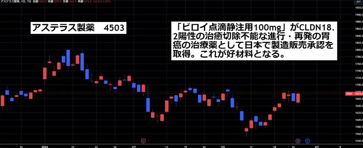 密かに教えます。ヤバい日本株

アステラス製薬　株価1674円

実は私と投資仲間の資産億超えの投資家がこれを隠れて仕込んでいます。

私は既に“5000株”ほど仕込み済み

1ヶ月でダブルバガーは狙えます

値動き次第では
それ以上の利益を狙えるので
常に見れるように『いいね』

好材料は以下の画像↓