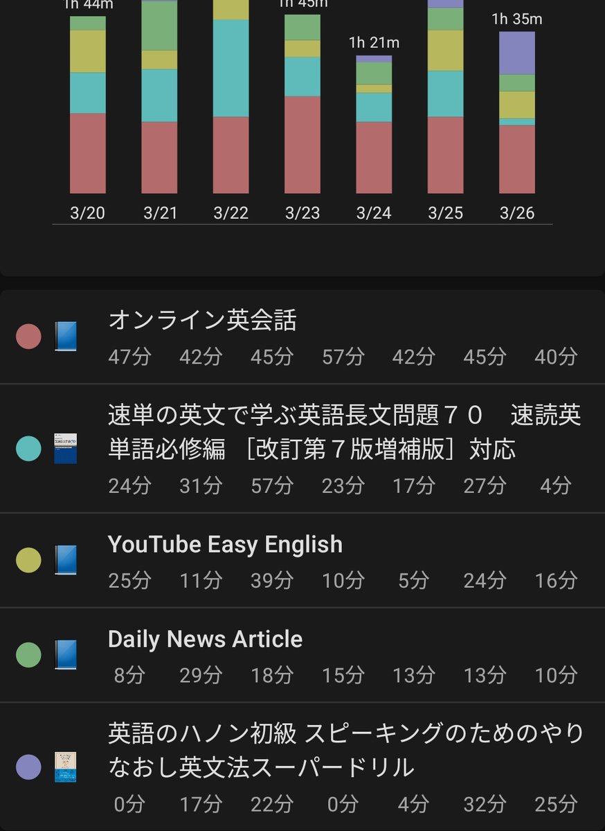 3/26英語学習:1h35m
1.オンライン英会話:bottom outそこを打つ
with regard to〜に関して
staff turnover離職率
predicament苦境
gossip噂する、陰口をたたく
2.シャドーイング:できず
3.Vocabulary:速単必修編50単語
4.Grammar:ハノン初級unit1-2
5.Listening:EasyEnglish
6.Reading:DailyNewsArticle