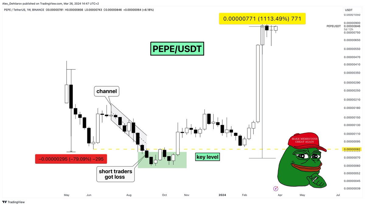 🔥#PEPE +1113%

One of the top gainers in my portfolio. Lots of altcoins bring me 10x and more. Still, a lot to come if #BTC continues its growth.

like❤️ and follow

Check idea in the comments!👇

#pepe #floki #meme #nft #wen