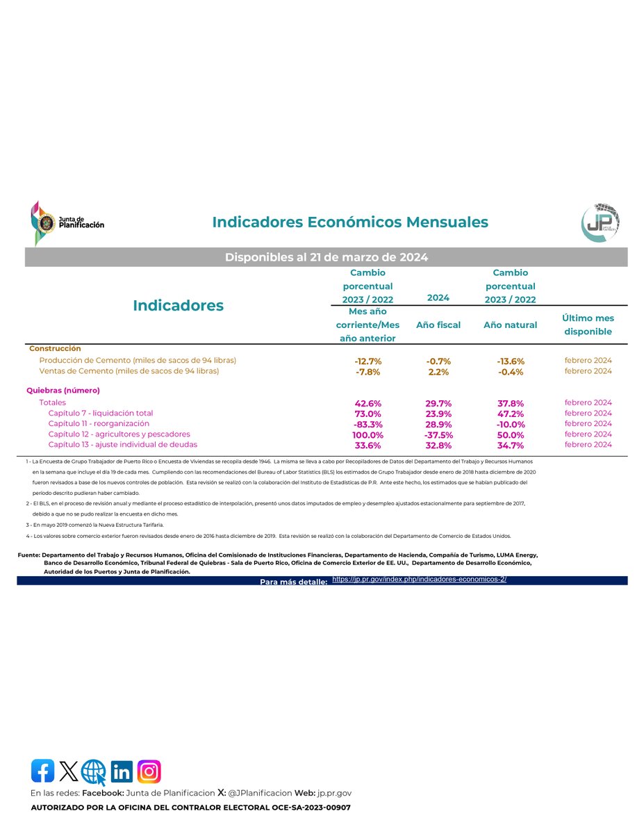 Indicadores económicos. Para más información accede: jp.pr.gov #indicadoreseconomicos