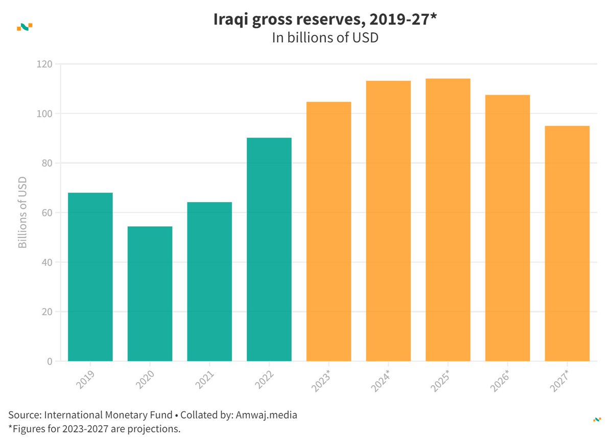 #DailyData from @amwajdata | 🇮🇶 Iraqi gross reserves (billions of USD)

💰 2019: 68.0
💰 2021: 64.2
💰 2023*: 104.7
💰 2025*: 114.1
💰 2027*: 95.0

Learn more 👉 amwaj.media/data/country/i…  #Iraq #GrossReserves #EconomicData 📈