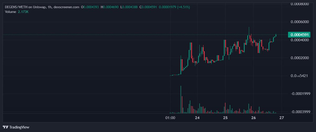 Degenlnvestoor's tweet image. This $Degens chart is one you see and shouldn't fade. Seems to want to go straight vertical soon. 

450k M/C ➡️ ??

@thedegensons