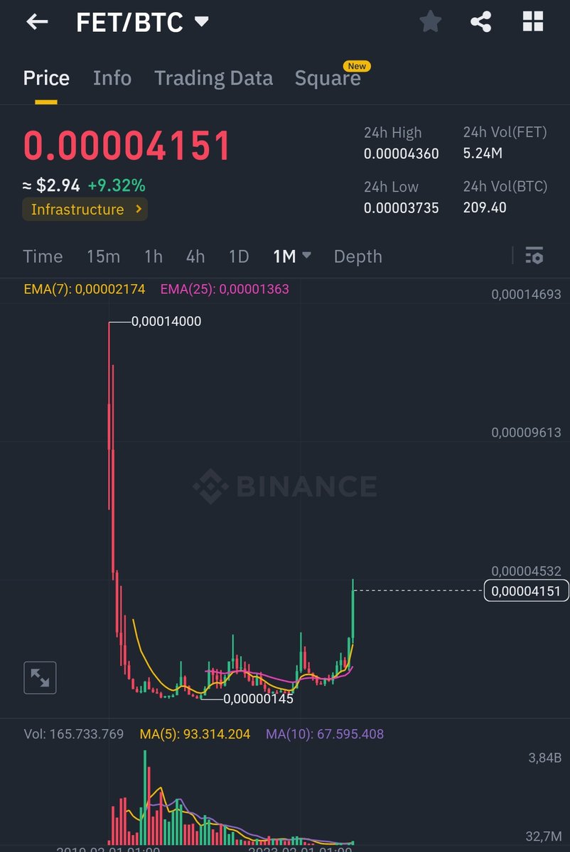 $fet against #btc

The real party yet to start
Higher 🚀🚀🚀