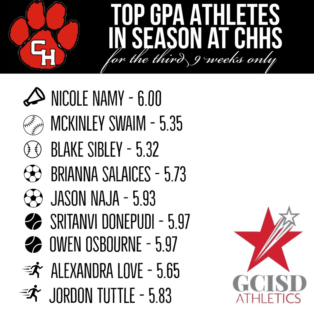 GCISD Athletics Dept. (@gcisd_athletics) on Twitter photo Top GPAs for our in season sports at <a href="/CHPantherPride/">Colleyville Heritage</a> . Our student-athletes are impressive. <a href="/CHPantherCheer/">Panther Cheer</a> <a href="/chhs_softball/">CHHS Softball</a> <a href="/CHHS_BASEBALL1/">Colleyville Heritage Baseball</a> <a href="/CHBSoccer/">CHHS Boys Soccer</a> <a href="/CHHS_LPSoccer/">Colleyville Heritage High School |🐾</a> <a href="/CHHSCXC/">CHHS XC</a> <a href="/_Jerry_Edwards/">Jerry Edwards</a> <a href="/CoachCon_sb/">Allison Conaway</a> <a href="/GCISD/">Grapevine-Colleyville ISD</a> <a href="/Supt_GCISD/">Brad Schnautz</a> Top GPAs for our in season sports at <a href="/CHPantherPride/">Colleyville Heritage</a> . Our student-athletes are impressive. <a href="/CHPantherCheer/">Panther Cheer</a> <a href="/chhs_softball/">CHHS Softball</a> <a href="/CHHS_BASEBALL1/">Colleyville Heritage Baseball</a> <a href="/CHBSoccer/">CHHS Boys Soccer</a> <a href="/CHHS_LPSoccer/">Colleyville Heritage High School |🐾</a> <a href="/CHHSCXC/">CHHS XC</a> <a href="/_Jerry_Edwards/">Jerry Edwards</a> <a href="/CoachCon_sb/">Allison Conaway</a> <a href="/GCISD/">Grapevine-Colleyville ISD</a> <a href="/Supt_GCISD/">Brad Schnautz</a>