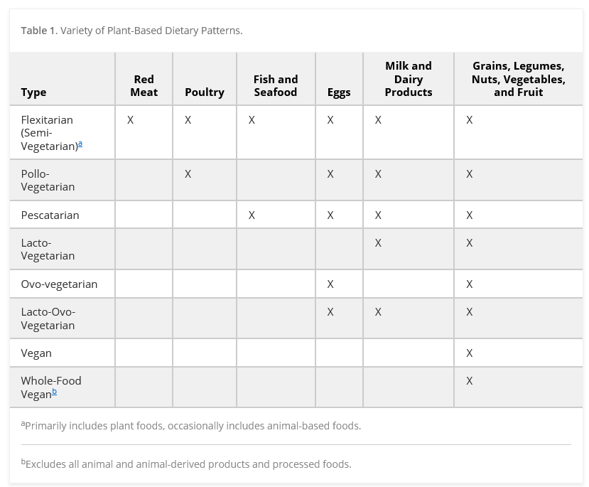 Health Benefits of a Plant-Based Dietary Pattern and Implementation in Healthcare and Clinical Practice - Matthew J. Landry, Catherine P. Ward, 2024 journals.sagepub.com/doi/full/10.11…