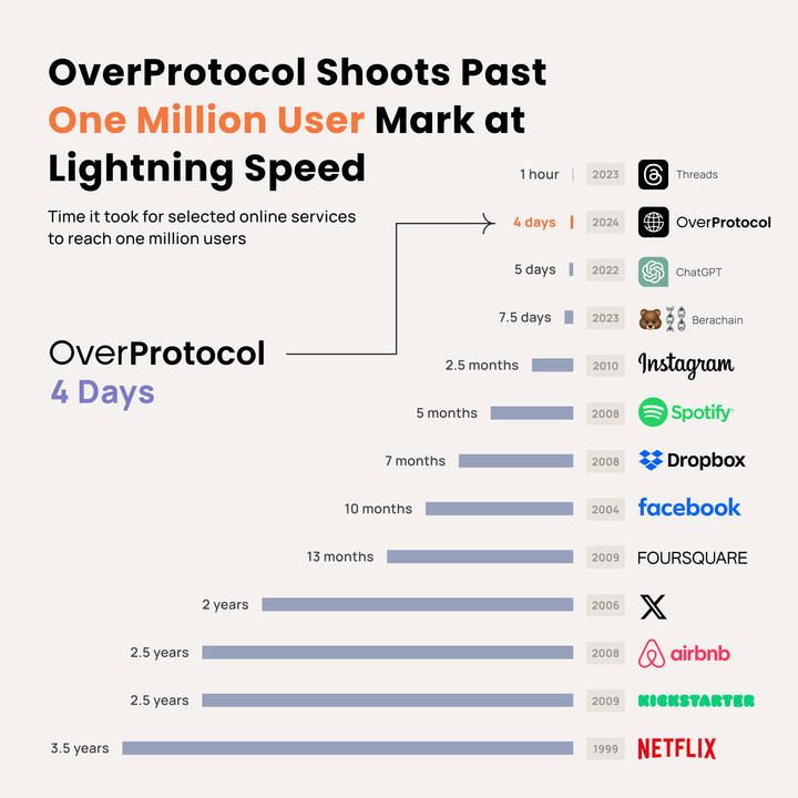 <a href="/overprotocol/">Over</a> 's second incentivized public testnet was launched on March 14th.
Since launch, we've seen >2M wallets and >19M txns.
Please join us as we scale OVER!
creeper.view.over.network