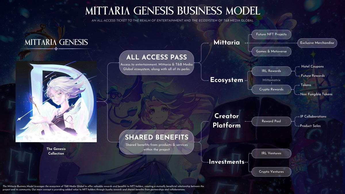 Introducing the Mittaria & Way To Gods Business Models Mittaria & @WayToGods are all about: ✨ Creating Sustainable Revenue Streams ✨ Maximising Holder Benefits ✨ Leveraging IP Utilization and the Creator Economy to bridge the gap between traditional and NFT markets