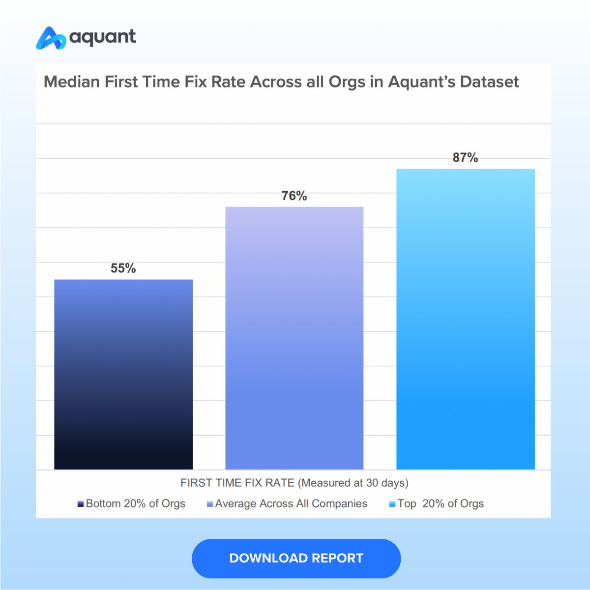 Aquant_ai's tweet image. Download Aquant&apos;s report to understand where you stand against industry benchmarks and learn how to keep up with the the top 20% of organizations: hubs.la/Q02mCg1T0

#fieldservice #servicedata #AI #benchmarking #serviceexcellence #FTF