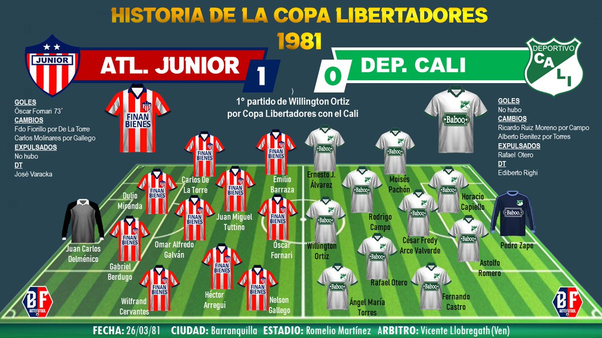 #UnDiaComoHoy #copalibertadores 1981 @JuniorClubSA 1x0 @AsoDeporCali #equipazos @PipeZarruk @NelsonBedoyaSan @diosesazul1946 @charlasamenas63 @BonoraCharly @elfuchilero @alvarezelkin42 @SOLO_JUNIOR @Amenazaverde1 @chechoangulo @boteroduque @Sergiolondono @JoanNBTiburon #Cali