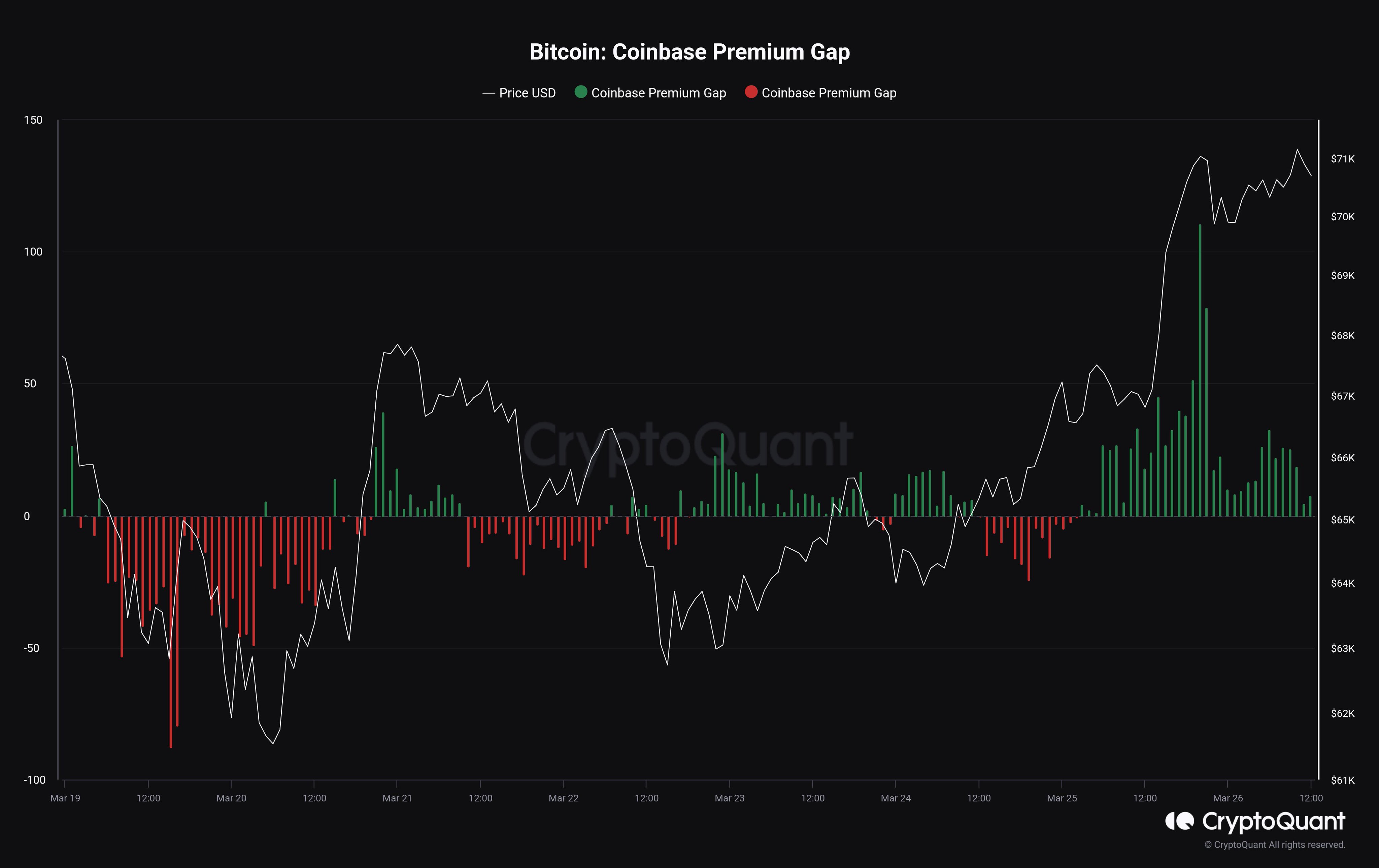 Bitcoin Coinbase Premium Gap