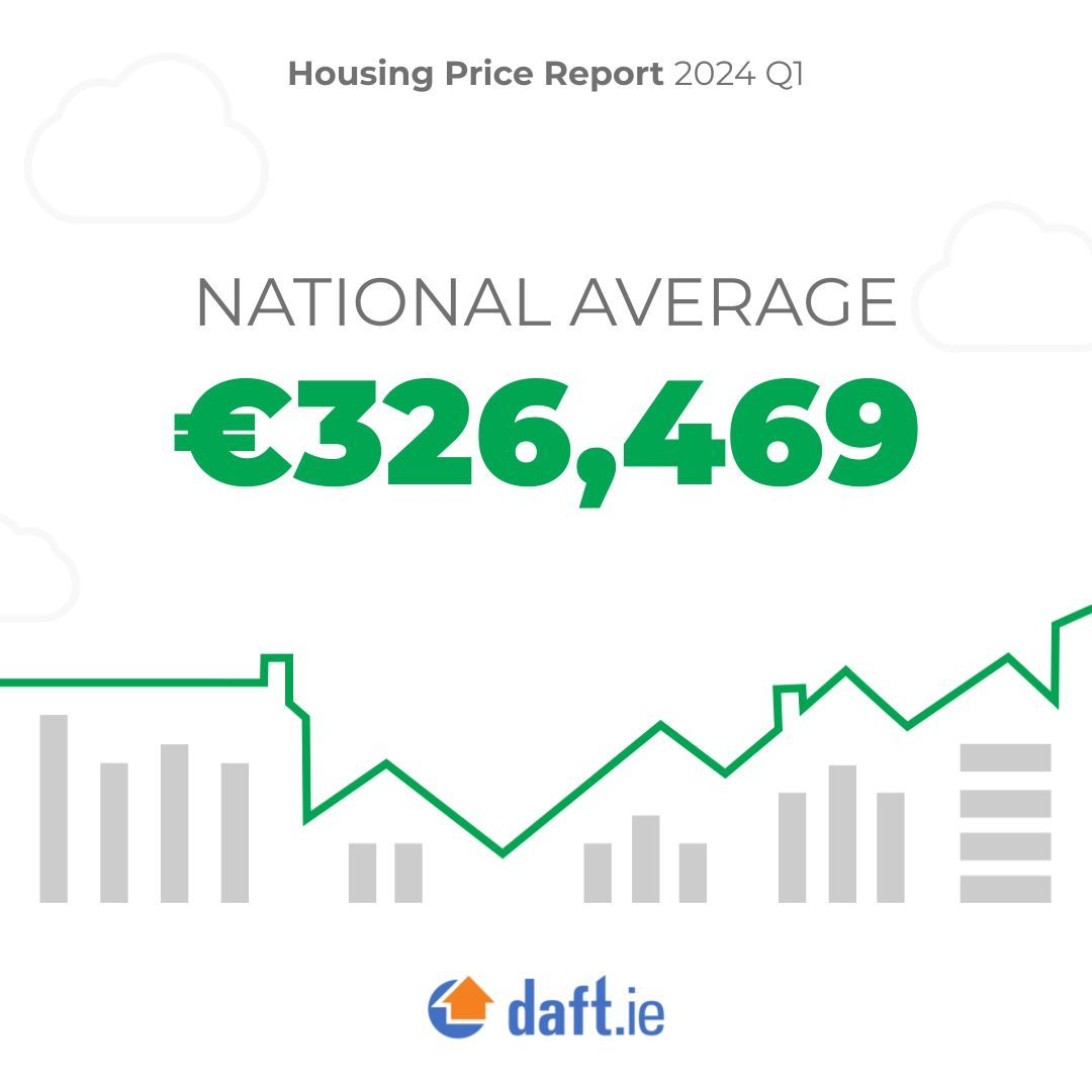 The Q1 rise means that prices in the first quarter of 2024 were on average 5.8% higher than the same period a year earlier. For more see our latest Q1 2024 Daft House Price released today daft.ie/report