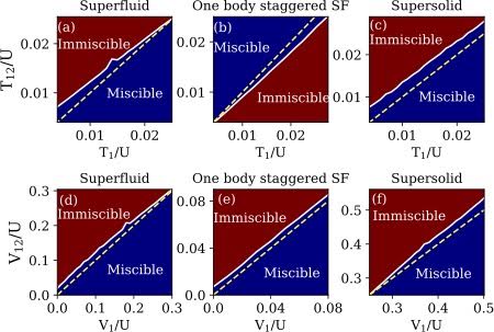 We unveil the effects of interaction induced processes on the miscibility-immiscibility transition
of strongly interacting ultracold bosons in optical lattices. Take a look at arXiv:2403.14601
arxiv.org/abs/2403.14601
