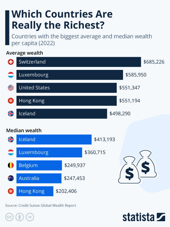 efipm's tweet photo. Which Countries Are Really the Richest? 💰
1.🇨🇭
2. 🇱🇺
3. 🇺🇸
4. 🇭🇰
5. 🇮🇸
👉 https://t.co/BiLWOZO435
#GlobalEconomy #FinancialWealth #WealthDistribution #RichCountries #EconomicRanking #NationalIncome #WealthAnalysis #economy #finance #fianncial #rich https://t.co/sqmFs58ZLZ