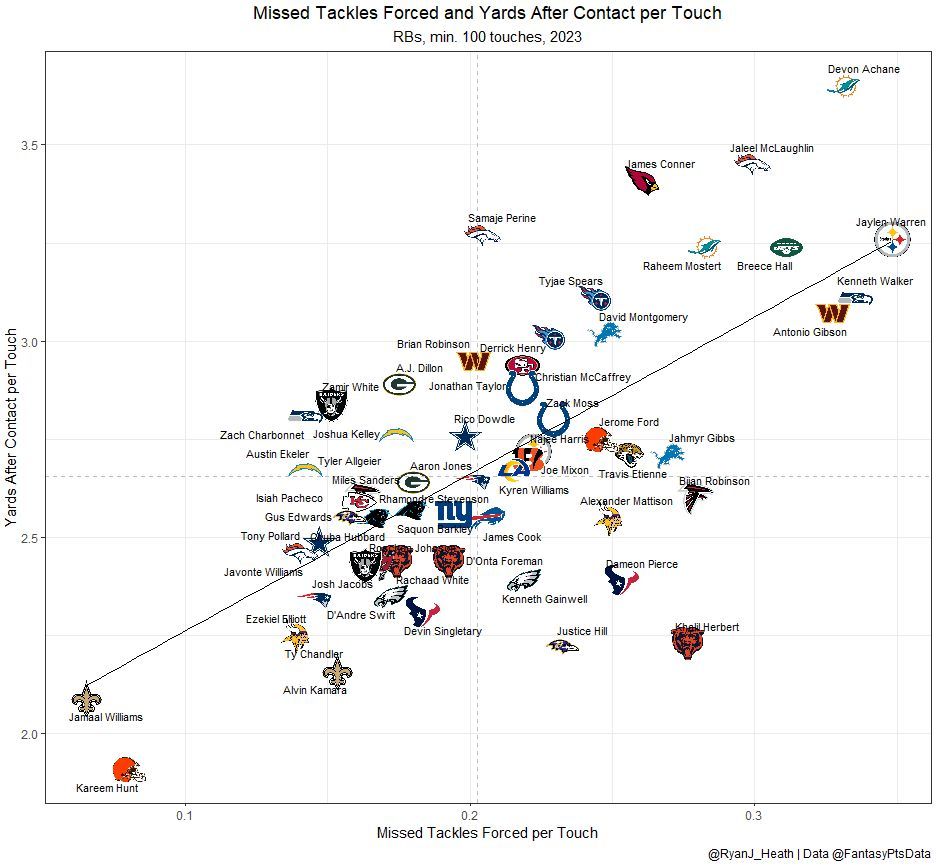 RyanJ_Heath's tweet photo. Which RBs were the most elusive in 2023?

Missed Tackles Forced and Yards After Contact per Touch via @FantasyPtsData

- Hard not to be impressed with James Conner at his age

- Khalil Herbert breaks tackles but doesn't separate after

- Jaleel McLaughlin is going to hurt me https://t.co/cQUNZnKC0d