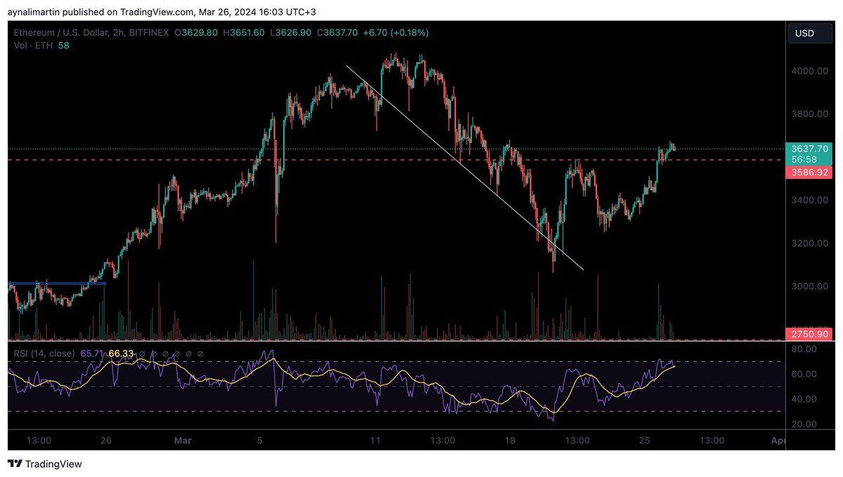 rooysee_'s tweet photo. #ETHUSD nizami bir retest ile yoluna devam ediyor

3585lerden geçen kesik çizgi önemli. Daha önce de bahsettiğim Nisan 2022'de boğayı bitiren son tepenin seviyesi

#OTHERS ise ATH yapmak üzere

Rallinin aynen devam etmesini bekliyorum bir sonraki düşüşe daha hazırlıklı olacağız https://t.co/lqfGuWPrtE