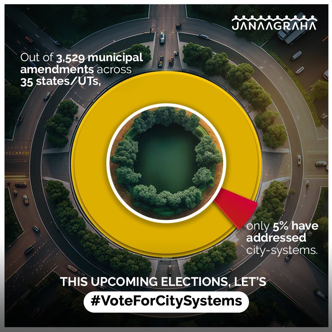 According to ASICS 2023, across 35 states/UTs indicates 882 amendments to 3,529 provisions, of which only five per cent relate to ‘city-systems’. This election season, let’s #VoteForCitySystems that aim to enhance urban infrastructure for all. #Janaagraha #ASICS2023