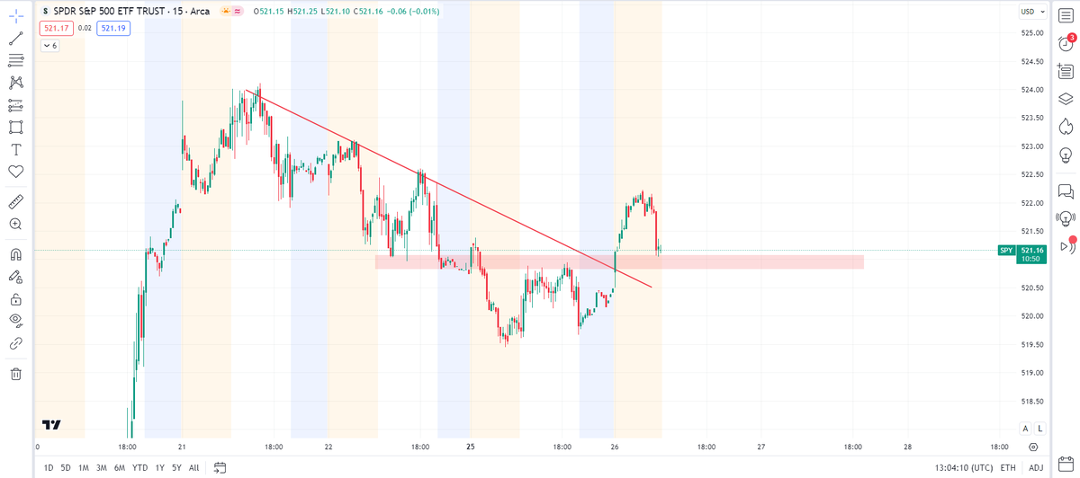MrmOj0rising's tweet photo. Pre Market Notes

These are the levels i will be looking to do business at the open

$SPY Needs to hold 421s area. Ideally for continuation any dips into yesterday's range are short lived and aggressively bought https://t.co/OX1HTXrlta