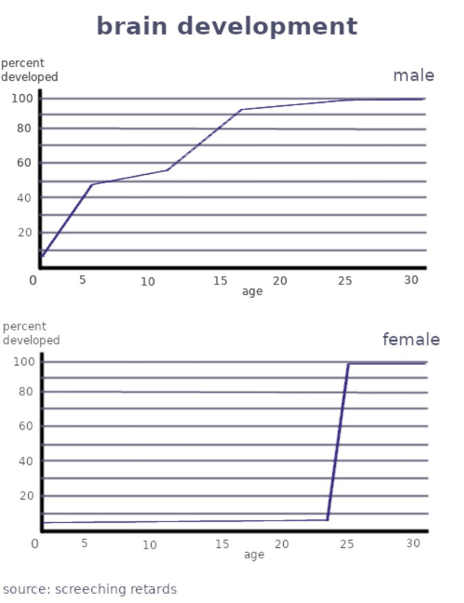 Guys, a woman’s prefrontal cortex doesn’t even BEGIN developing until she’s 25