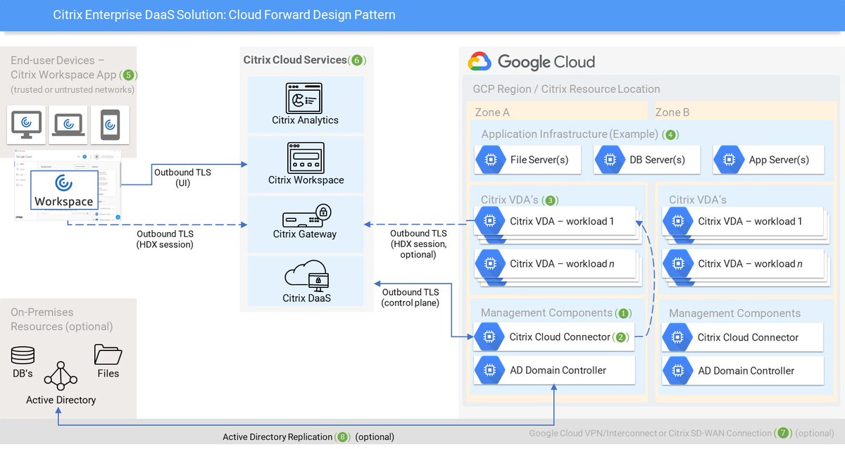 Designing a Citrix virtualization system on @googlecloud? This #CitrixTechZone guide walks you through what you need to know. spr.ly/6019kSOGF