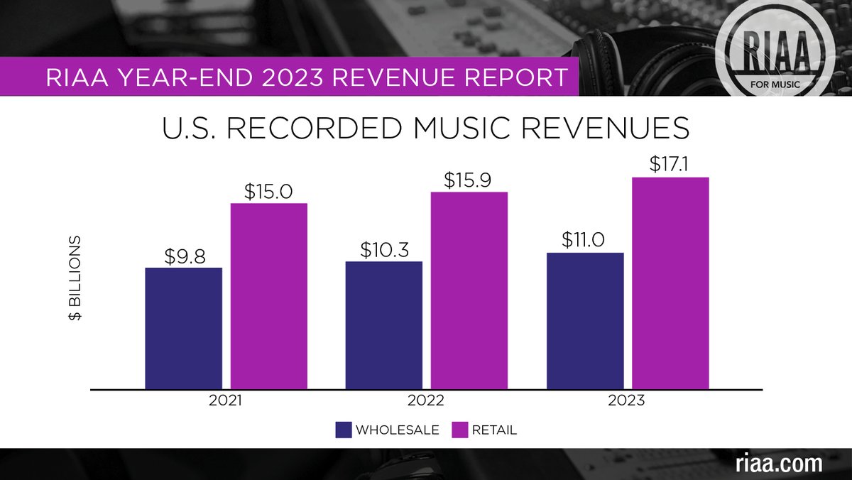 U.S. recorded music revenues were up ⬆️ 8️% to a record high $17.1 billion📊. RIAA Chairman & CEO @Mitch_Glazier explains why 📝: bit.ly/3xaW4WF
#RIAAMusicData