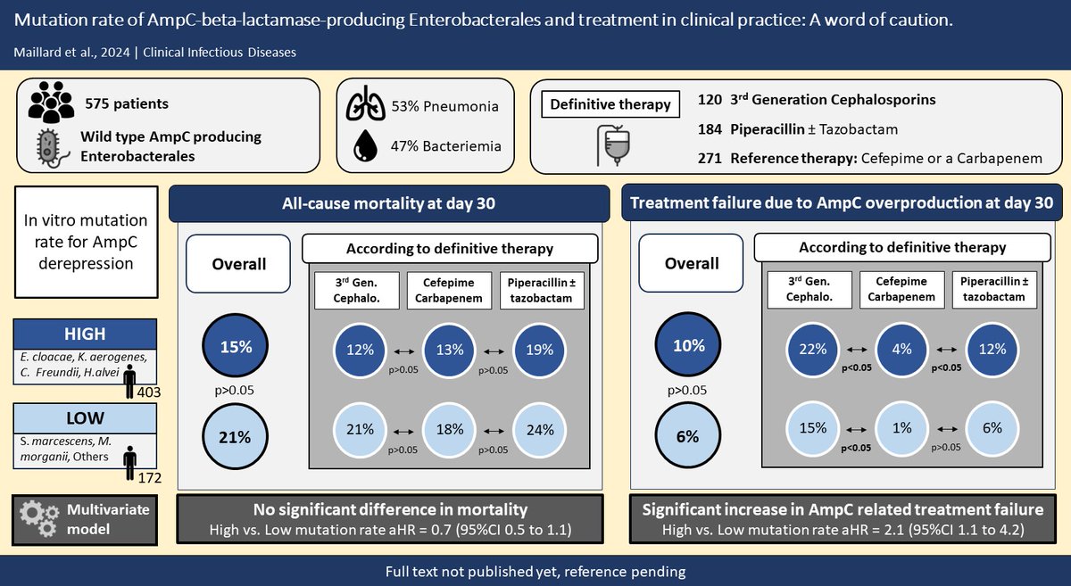 Mutation rate of AmpC-β-lactamase-producing Enterobacterales and treatment in clinical practice: A word of caution Enterobacterales w/⬇️vs⬆️mutation rates for AmpC derepression assoc w fewer Rx failures. Irrespective of sp., 3rd gen cef assoc w Rx failure academic.oup.com/cid/advance-ar…