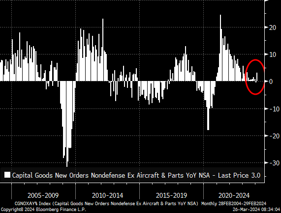 RBAdvisors's tweet photo. The #Fed seems out of step. Thinking of cutting rates as the #economy gains steam. Example: Core Capital Goods Orders have started to accelerate. https://t.co/4TMo6TbcqX
