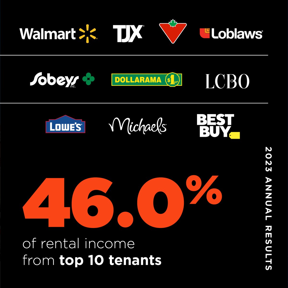 DYK that 45% of SmartCentres revenue comes from top anchor tenants like Walmart, Canadian Tire and TJX? We're proud of our stable roster of tenants. $SRU.UN