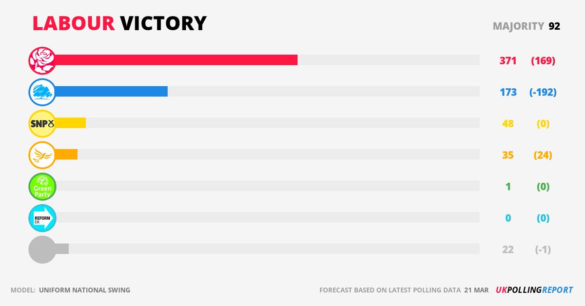 MODEL RESULT LATEST: @UKLABOUR WIN LAB: 371 (+169) CON: 173 (-192) LIB: 35 (+24) [Uniform National Swing] pollingreport.uk