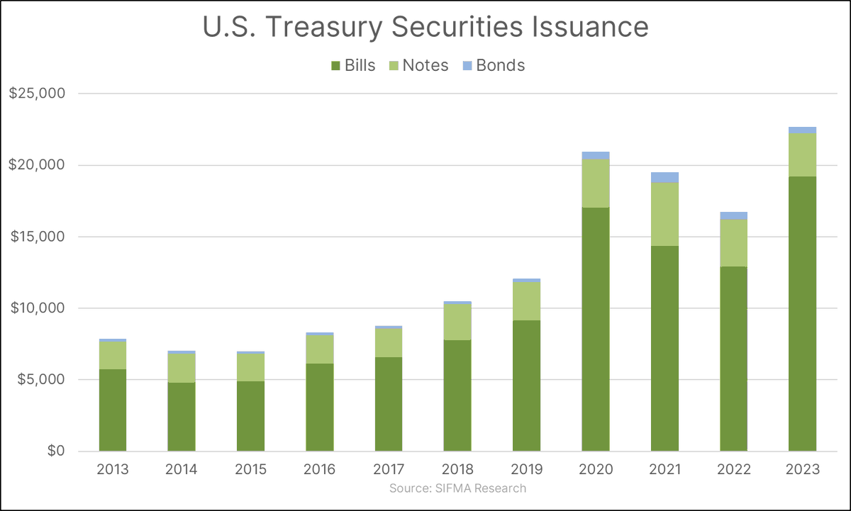ReefInsights's tweet photo. Impact of Treasury Issuances on the Yield Curve

In February 2024, there were over $2.5 Trillion U.S. Treasury securities issued. In 2023, there were $22.7 Trillion issued, which is more than what was issued in 2020.

We decided to take this opportunity to provide a brief overview on Treasury issuances.

Introduction

The yield curve is a fundamental tool in financial markets, illustrating the relationship between interest rates and bonds of equal credit quality but varying maturity dates. It serves as an indicator of interest rate directions and economic activity. The shape of the yield curve is influenced by several factors, including monetary policy, market expectations, and Treasury issuances. This write-up focuses on the impact of Treasury issuances on the yield curve, especially on its long end, which comprises bonds with maturities of 10 years or more.

Treasury Issuances: Definition and Types

To grasp their impact on the yield curve, it's crucial to understand what Treasury issuances are and their types. The U.S. Department of the Treasury issues debt securities to finance government spending activities. Known as Treasuries, these securities are considered virtually risk-free, backed by the U.S. government's taxing power.

There are four main types of Treasury securities:

1. Treasury Bills (T-Bills): Short-term securities with maturities of one year or less.

2. Treasury Notes (T-Notes): Medium-term securities with maturities ranging from two to 10 years.

3. Treasury Bonds (T-Bonds): Long-term securities with maturities of 20 or 30 years, paying semiannual interest.

4. Treasury Inflation-Protected Securities (TIPS): Securities that provide inflation protection with varying maturities.

The Long End of the Curve

The long end of the yield curve, or the back end, refers to longer-dated bonds with maturities of 10 years or more. Yields on these bonds are sensitive to inflation expectations, economic growth projections, and Treasury issuances.

Treasury Issuances and Yield Curve Shape

Treasury issuances can significantly impact the yield curve's shape, particularly at the long end. When the Treasury announces larger-than-expected borrowing estimates and increases in coupon issuance across maturities, it can lead to a rise in yields, especially at the long end of the curve. This increase in yields is due to higher term premia, which are influenced by supply and demand dynamics. The increased supply of Treasury securities can lead to higher term premia, the extra yield investors require for holding longer-term bonds over short-term bonds. This phenomenon was observed in August when sizable coupon issuance increases were announced, resulting in a sharp rise in Treasury yields for longer maturities.

Factors Amplifying Yield Curve Movements

While Treasury issuances are a fundamental factor affecting the yield curve, technical factors can also amplify these movements. Changes in the fraction of U.S. Treasury supply going to overseas holders, banks shortening duration, and households taking a large portion of UST issuance can all influence term premia and the yield curve.

Expectations for Yields

Looking ahead, the normalization in term premia and changes in neutral rate expectations could drive higher yields at the long end of the curve. Conversely, a material growth slowdown could lead to lower yields. The outlook for yields depends on the magnitude of supply effects and the importance of other factors, such as economic resilience and inflation expectations.

Conclusion

Treasury issuances play a crucial role in shaping the yield curve, particularly the long end. The issuance of Treasury securities, especially when larger than expected, can lead to an increase in yields due to higher term premia. While fundamental factors are the primary drivers of these changes, technical factors can also influence the yield curve's movements. Investors and policymakers must closely monitor Treasury issuance plans and market reactions to anticipate and understand the implications for the yield curve and the broader economy.