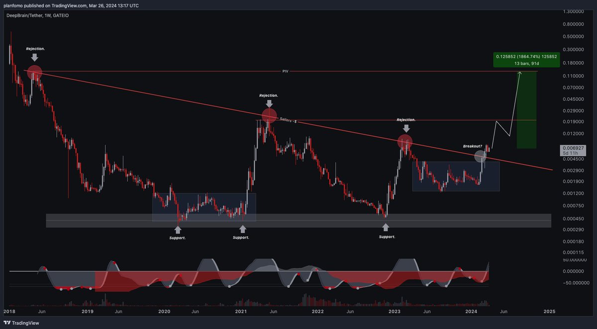 $DBC #DeepBrain AI + Metaverse project just broke through this weekly resistance descending trendline. Because AI is trending right now I'm looking just only at the market structure, so DYOR.