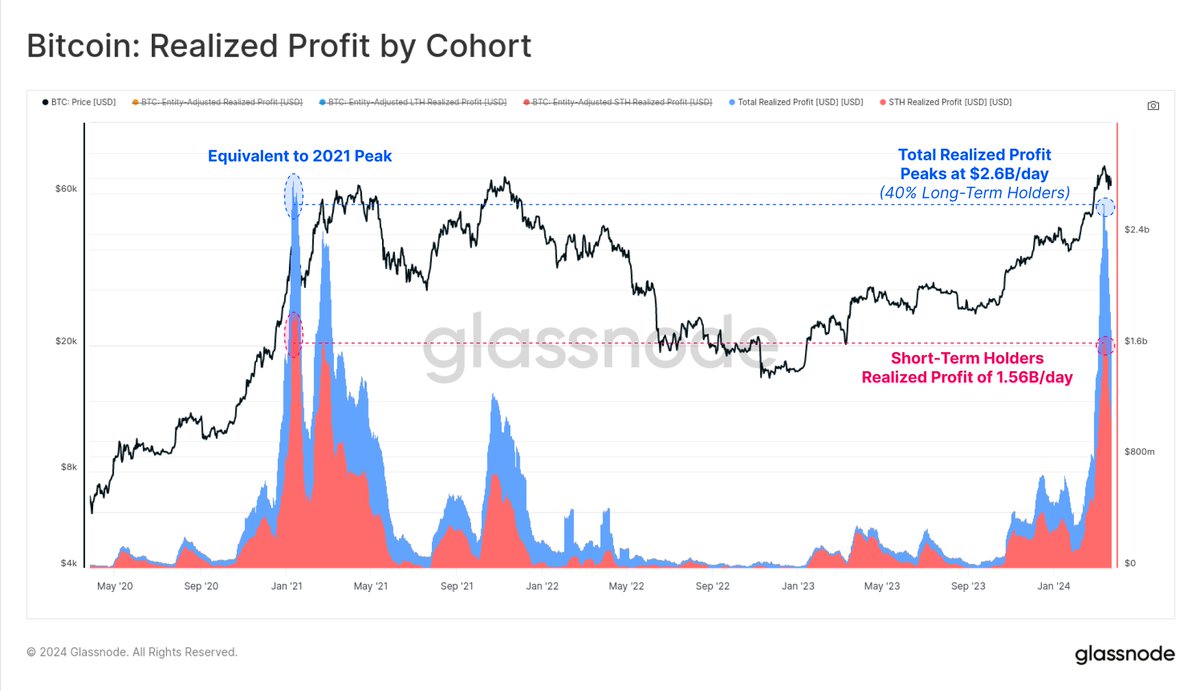 As the #Bitcoin market hits resistance at a new ATH of $73k, the Long-Term  Holder cohort have ramped up their overall distribution pressure. The  market is currently seeing over $2.6B/day in realized